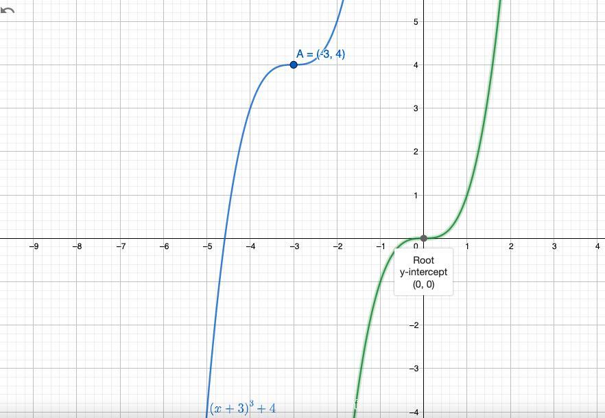 5 ptsQuestion 7=Describe how the graph of y = (x+3)3 + 4 changes from the parent graph ofy = $3.Then