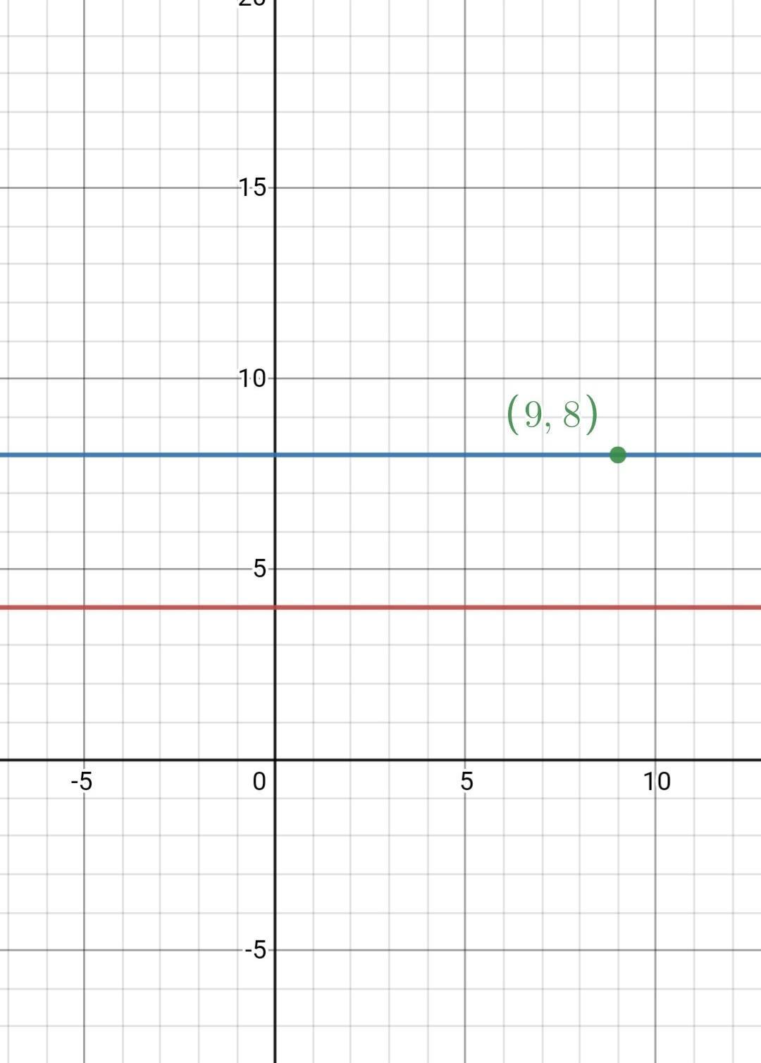 what is the equation of a line parallel to y=4 that passes through point (9,8)
