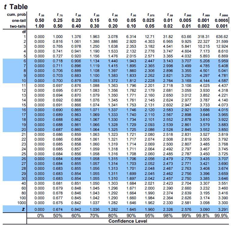 E SURE TO SHOW CALCULATOR WORK WHEN NEEDED Although, It Is Regularly Reported That The Mean IQ Is 100,