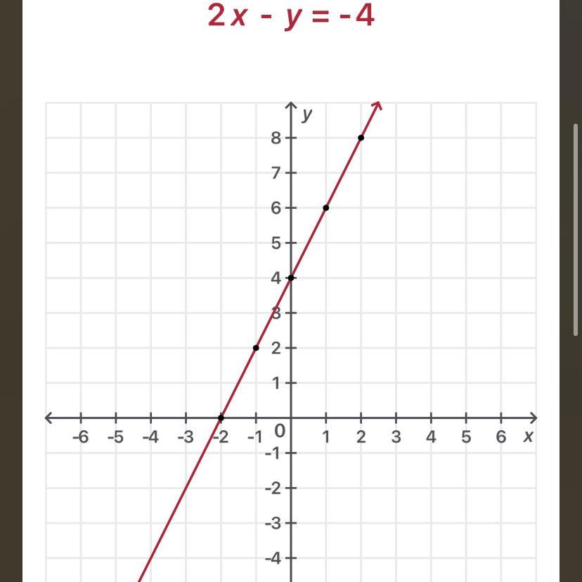 Using the slope and the y-intercept, graph the line represented by the following equation. Then identify