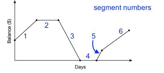 1. Ebony kept her bank account open for only 3 weeks, and the graph shows the entire 3 weeks. During