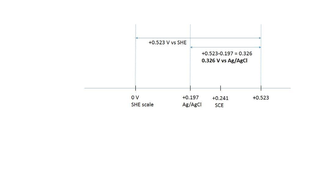 convert the following potentials. the ag | agcl and calomel reference electrodes are saturated with kcl.