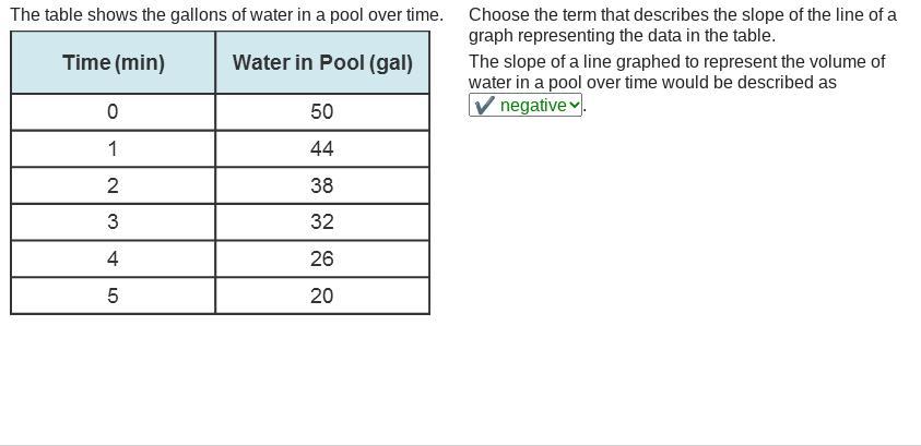 Choose the term that describes the slope of the line of a graph representing the data in the table.The