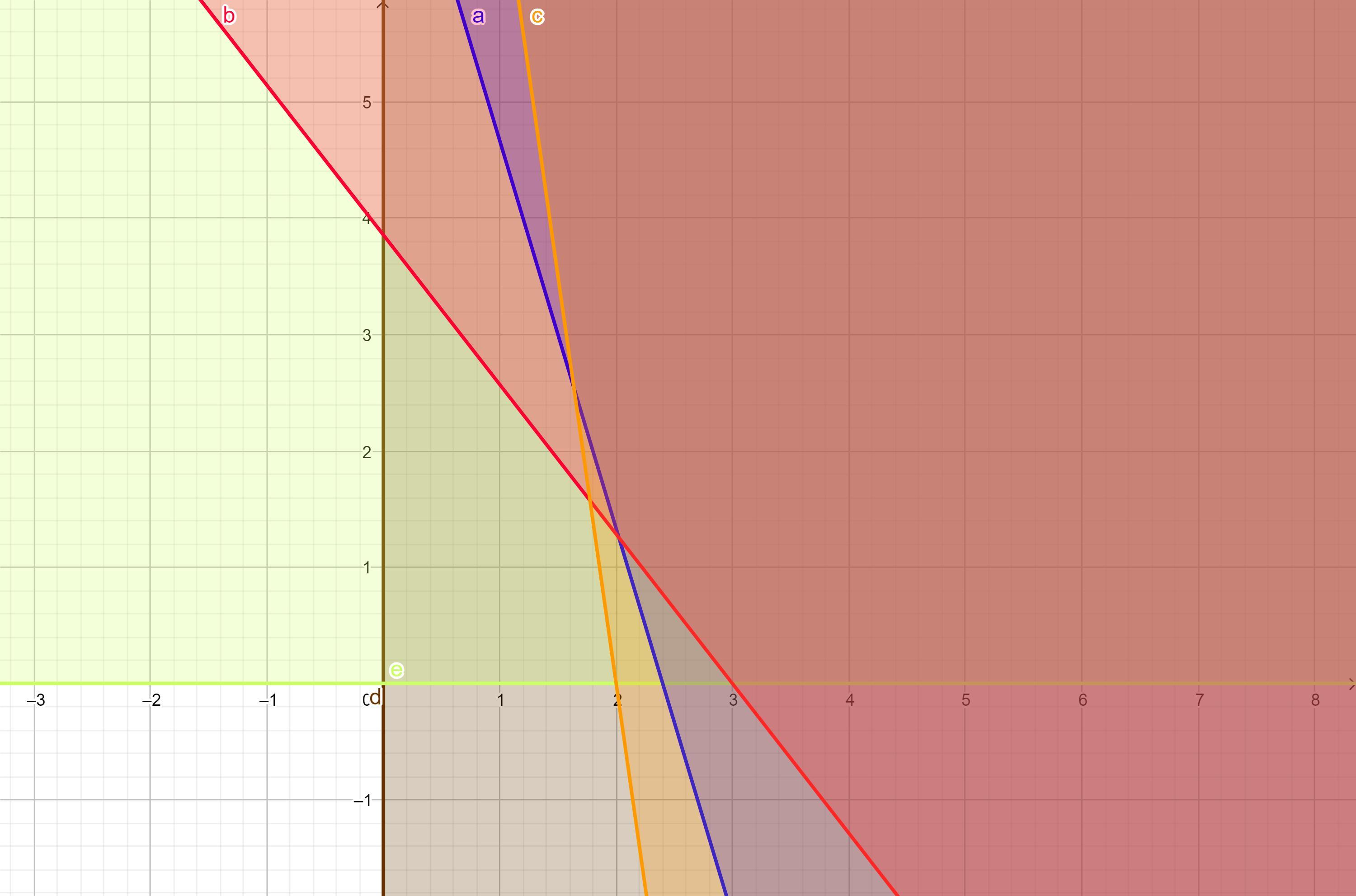 An animal feed to be mixed from soybean meal and oats must contain at least 168 lb of protein, 27 lb
