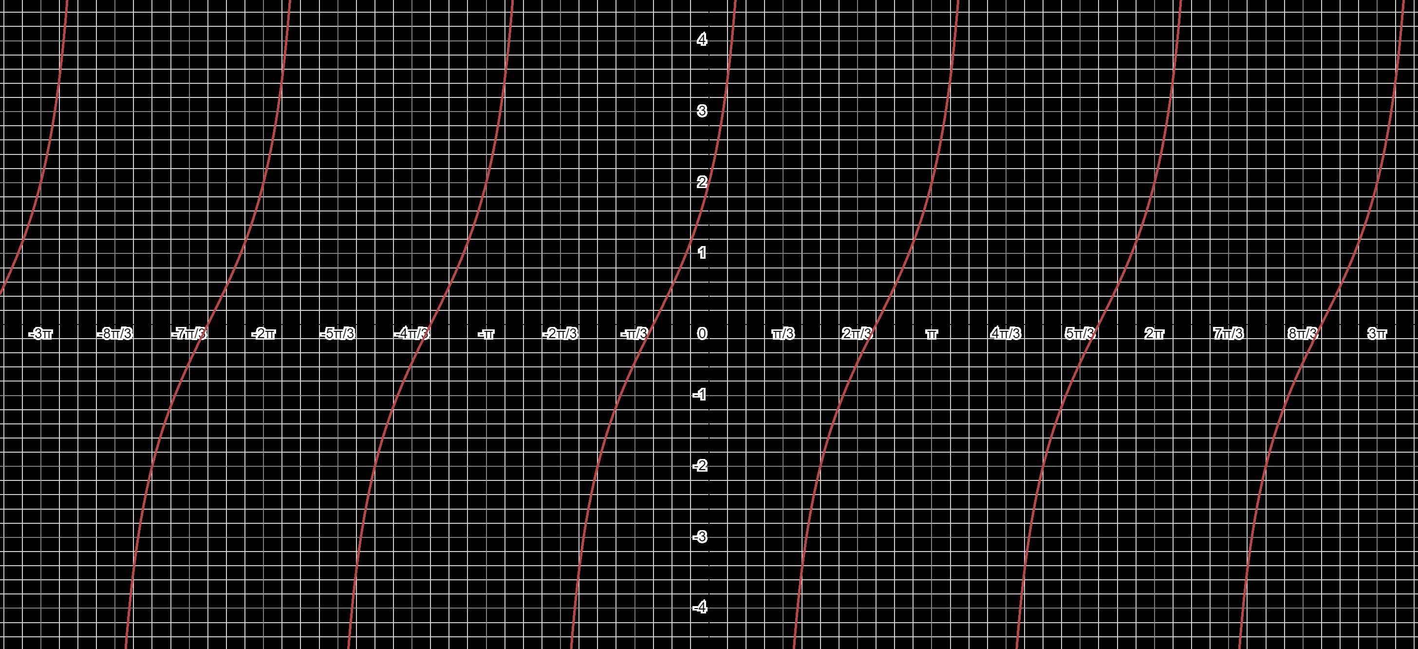 Graph the trigonometric function. y=2 tan(x+3) = 4 Start by drawing two consecutive asymptotes. Between