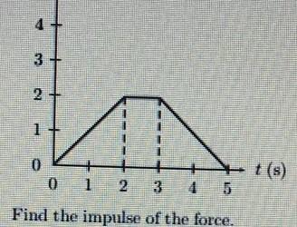 the force shown on a force time diagram acts on a 3.7 kg object. find the impulse of the force