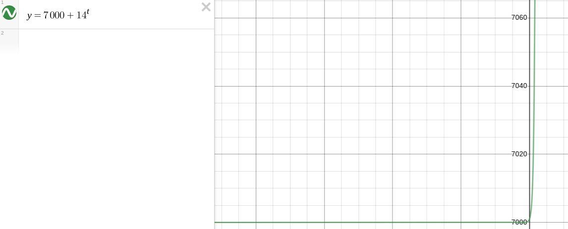 The population of bats in a large cave is 7000 and is growing exponentially at 14% per year. Write a