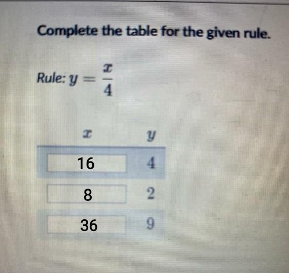 Comeplete the table for the given rule. Rule: y = x/4