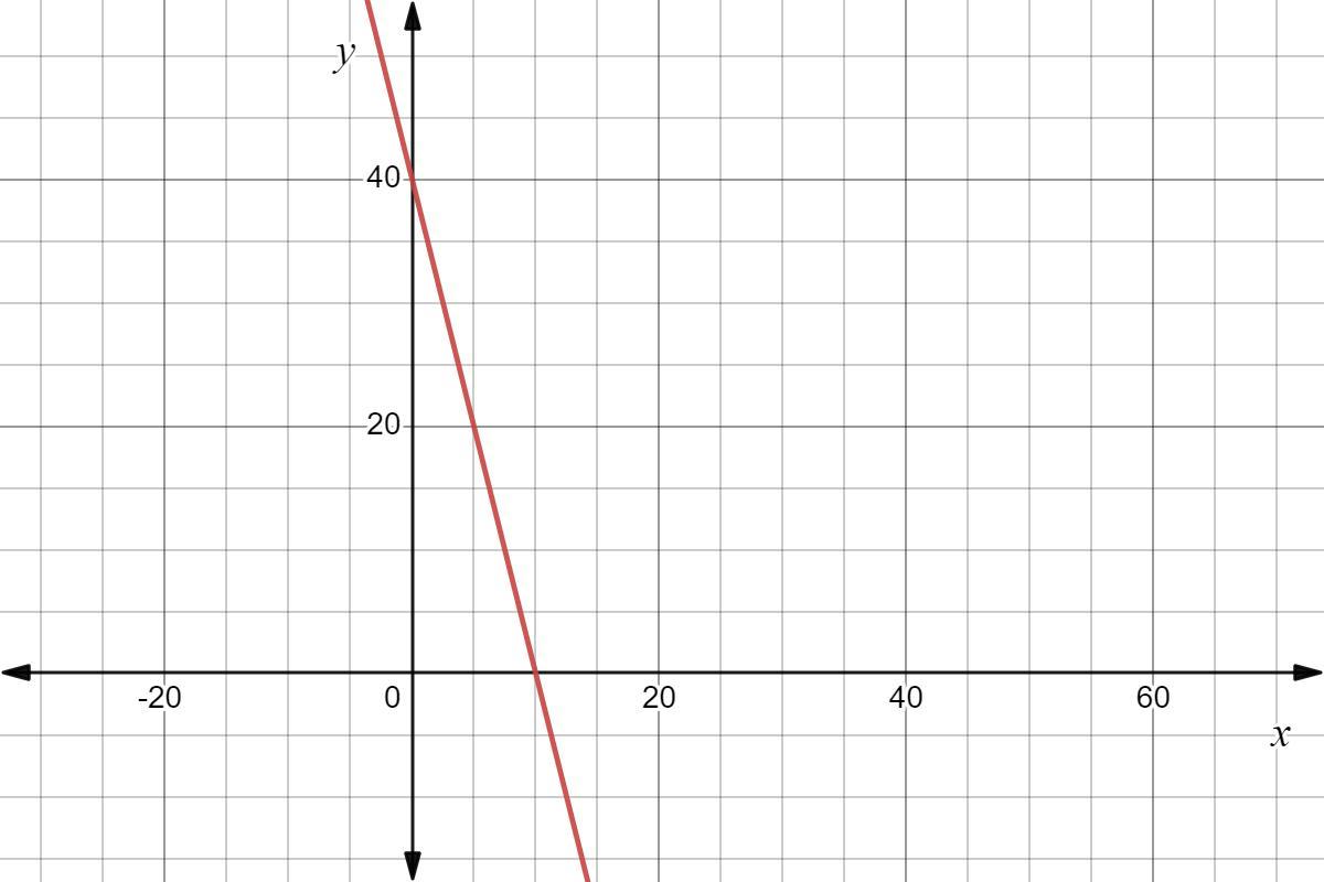 A pattern of rectangles is formed by decreasing the length and increasing the width, each by the same