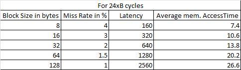 Cache block size (B) can affect both miss rate and miss latency. Assuming a machine with a base CPI of