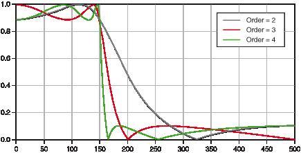 (TCO 3) Below is the frequency response of the IIR realization of an analog band-pass filter. What type