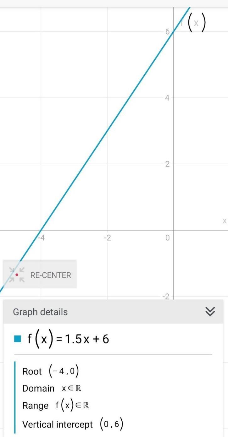 Graph F(x)=1.5x+6.Use The Line Tool And Select Two Points To Graph The Line.MoveLineUndoRedoReset