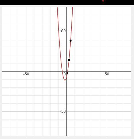  Find an equation in standard form of the parabola passing through the points below. (1, - 2), (3,14),