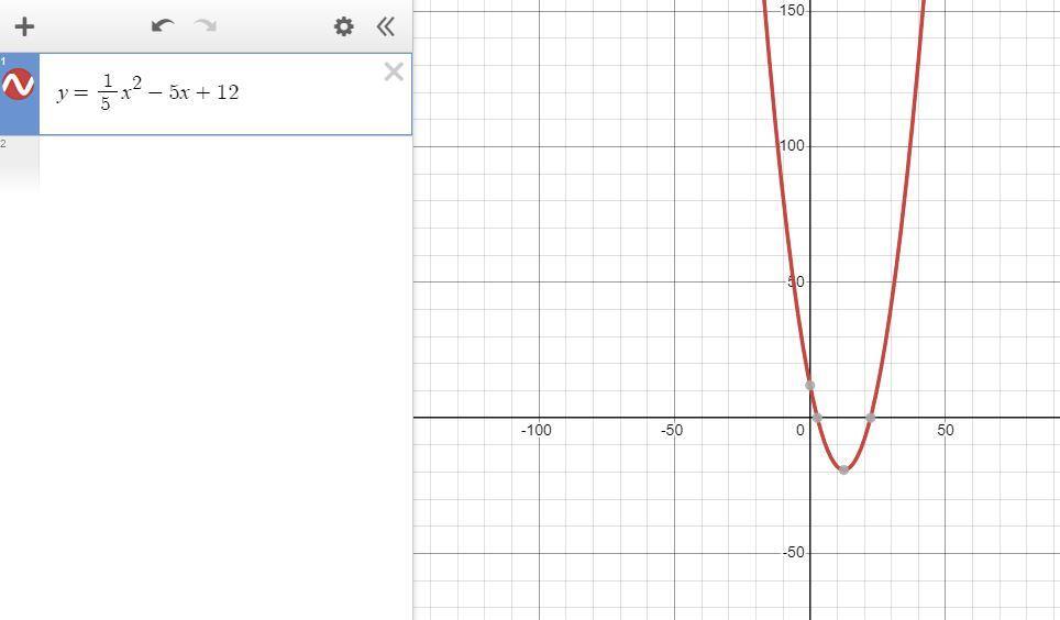 Consider the quadratic function f(x) = 1/5^2 5x + 12. Which statements are true about the function and
