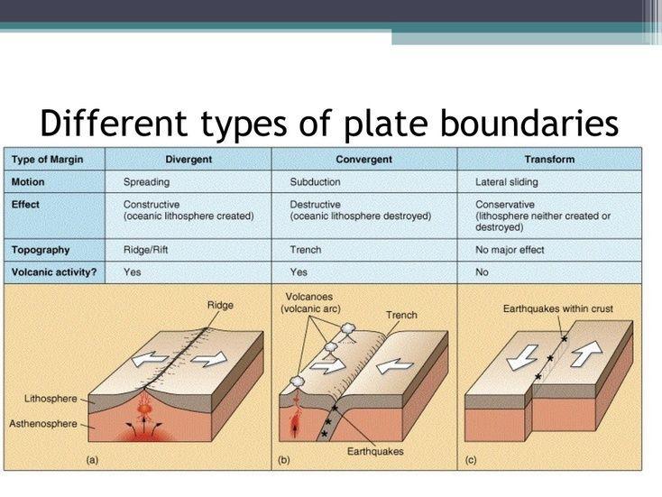 What movement of plates cause a earthquake