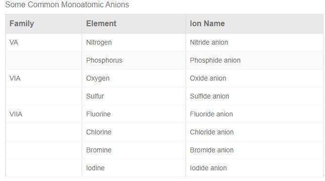 List 2 elements likely to become anions.