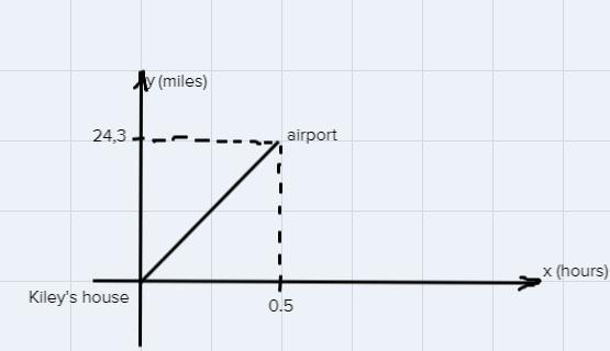 Graph each leg of Kiley's trip with the time (in hours) along the x-axis and distance (in miles) on the