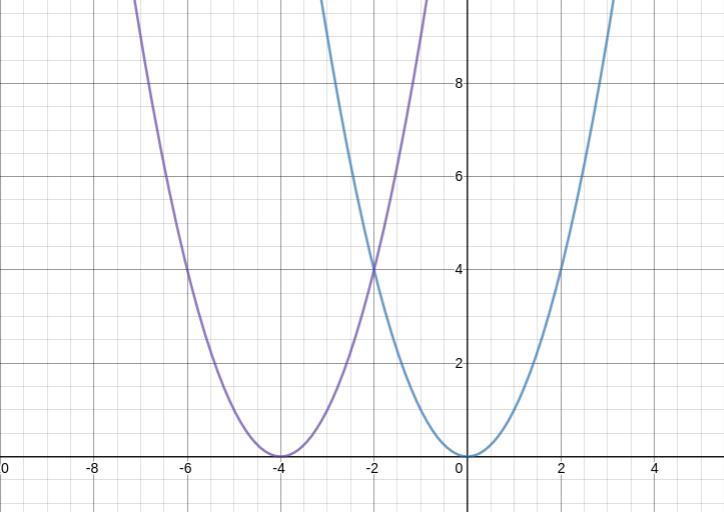 graph the equation shown below by transforming the given graph of the parent function y= (x+4)