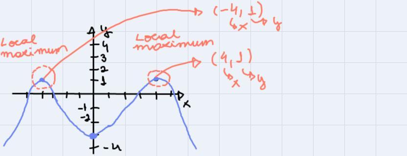 ) GRAPHS AND FUNCTIONSFinding local maxima and minima of a function given the grap