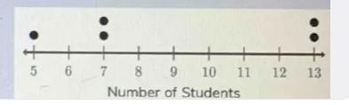 the dot plot shows the number of students who attended the first five meetings of a school's math club.find