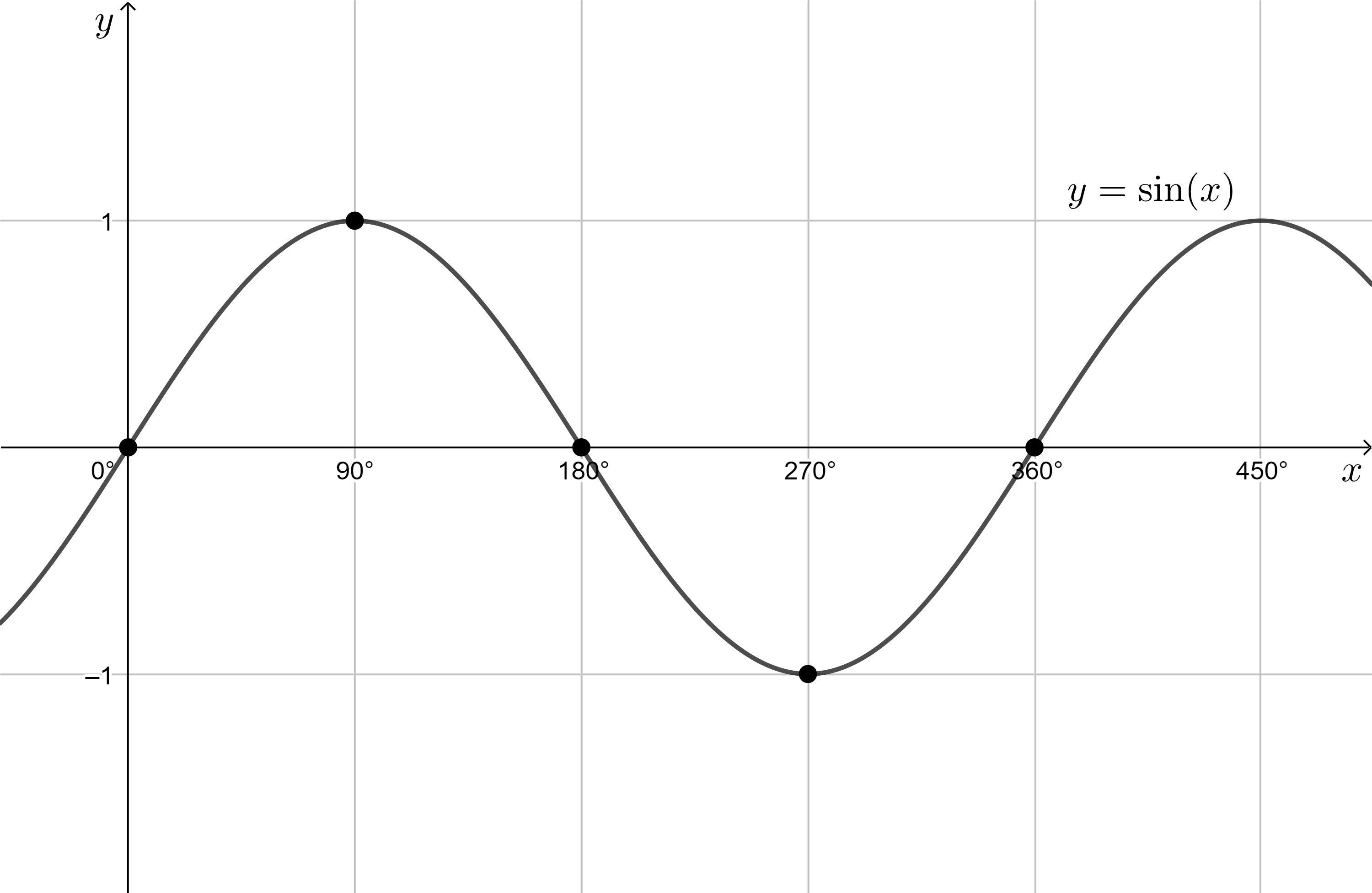 Need ANSWER ASAPConsider the following transformed functiony = 2 Sin [2( 45)] + 1a) Graph the five key