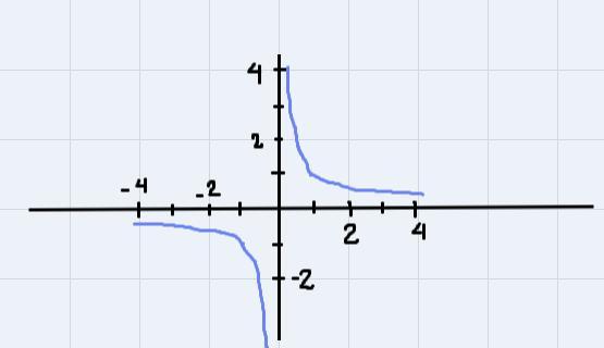 Use transformation of f(x) = 1/x or f(x) = 1/x^2 to graph the rational function