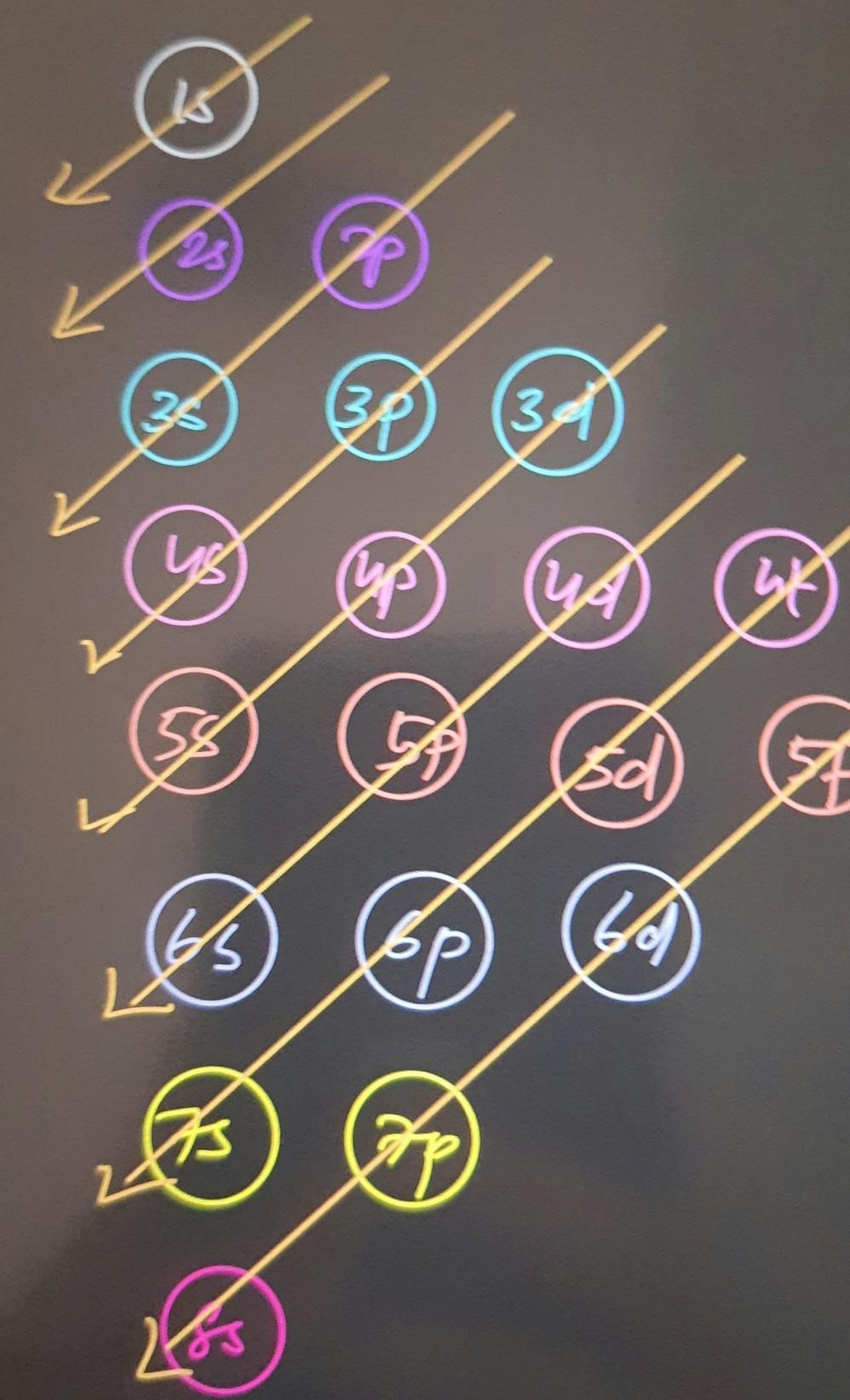 The partial electron configuration of an atom with 11 electrons is shown.1s22s22p6XWhich of the following