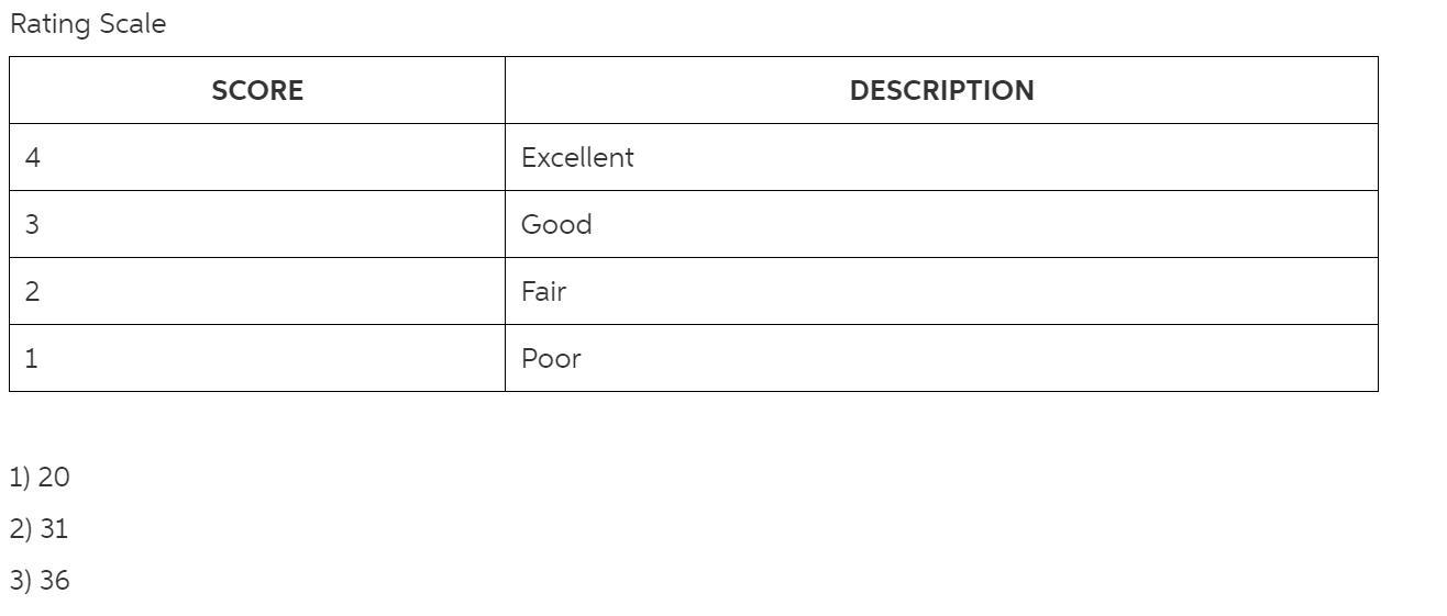 A Manager Recorded The Performance Review Scores For Each Employee And Placed The Results In The Bar
