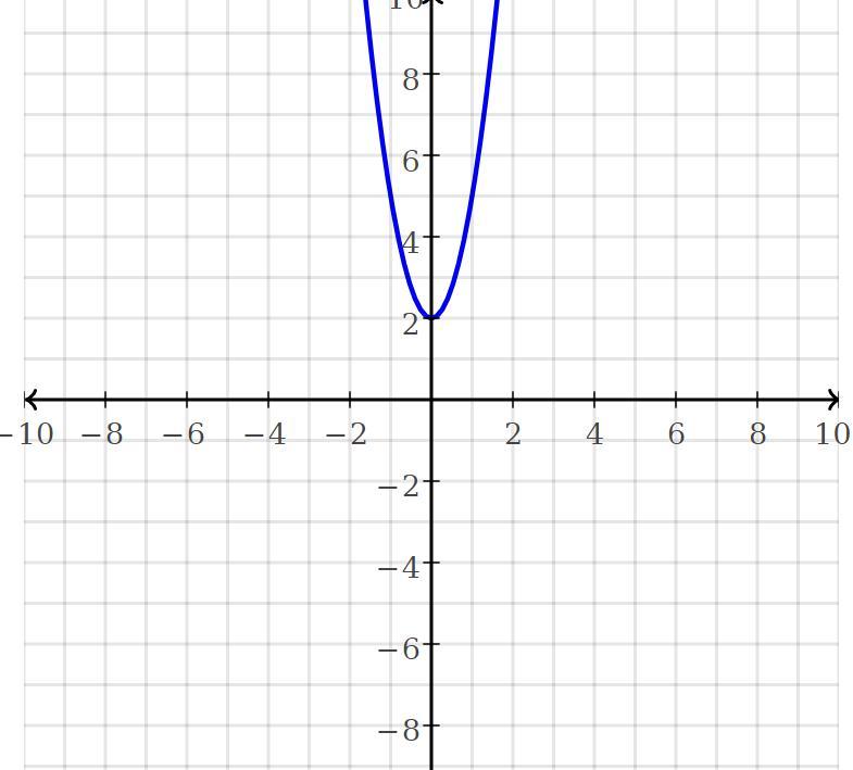 How Do I Graph This? My Teacher Didnt Explain This Quite Well? This Is A Project Due Tomorrow Please
