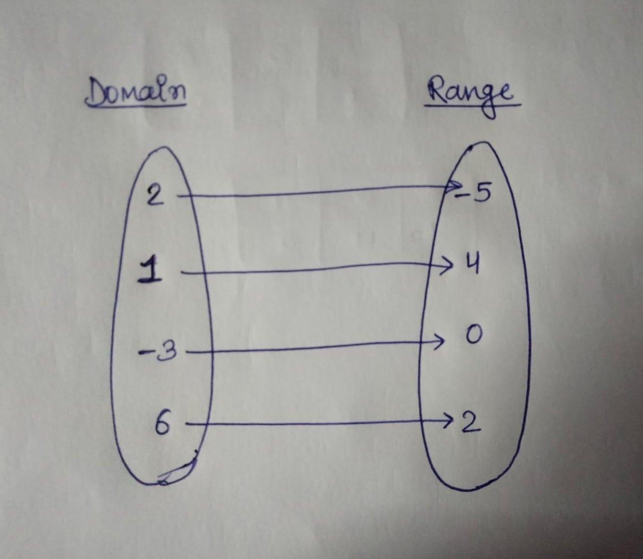 What Is The Range Of The Relation?{(2, -5), (1, 4), (-3, 0), (6, 2)}Responses{-3, 1, 2, 6}{-3, 0, 2,