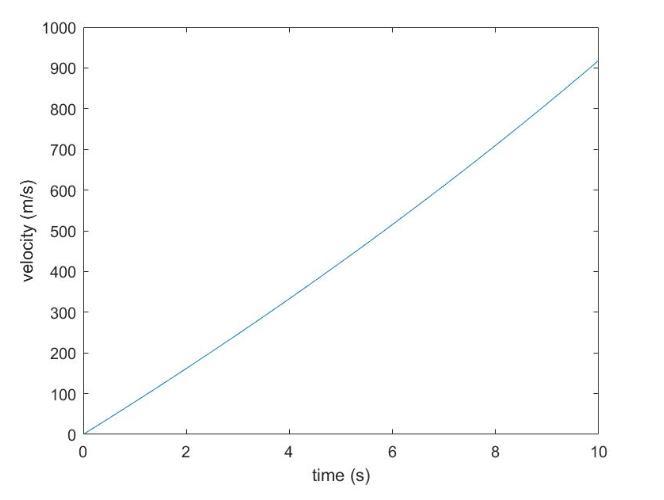 A Rocket Car On A Horizontal Rail Has An Initial Mass Of 2500 Kg And An Additional Fuel Mass Of 1000