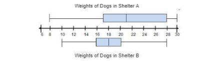 20 points please help me i need this answer The box plots show the weights, in pounds, of the dogs in