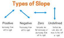 Find the slope of the line which goes through the given points.dA(2,8) and B(2,6)