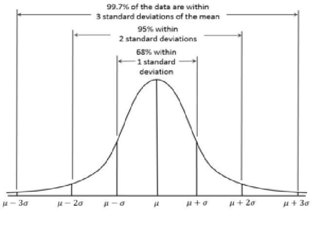 The Blood Platelet Counts Of A Group Of Women Have A Bell-shaped Distribution With A Mean Of 253.1 And