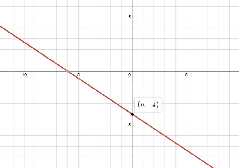 NEED THIS ASAPWrite the standard form of the equation of each line given the slope and y-intercept1)