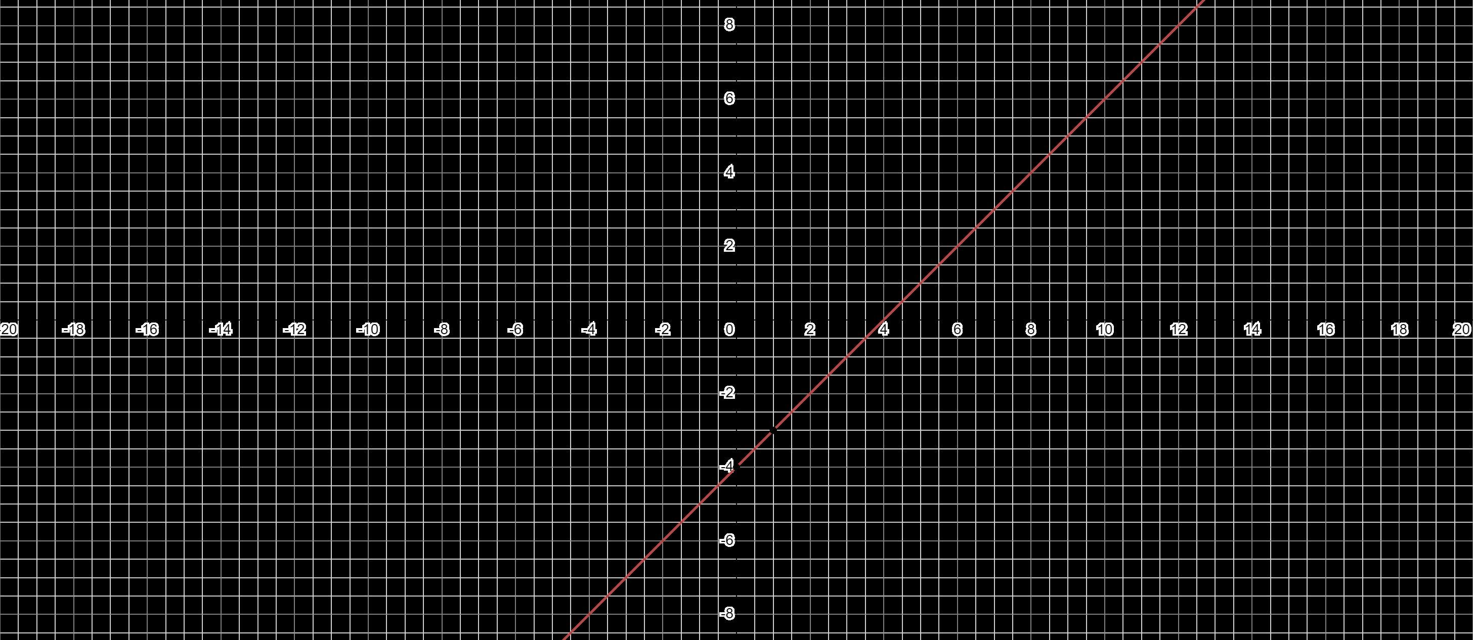Create a table of values and graph the function g(x)=|x-4|