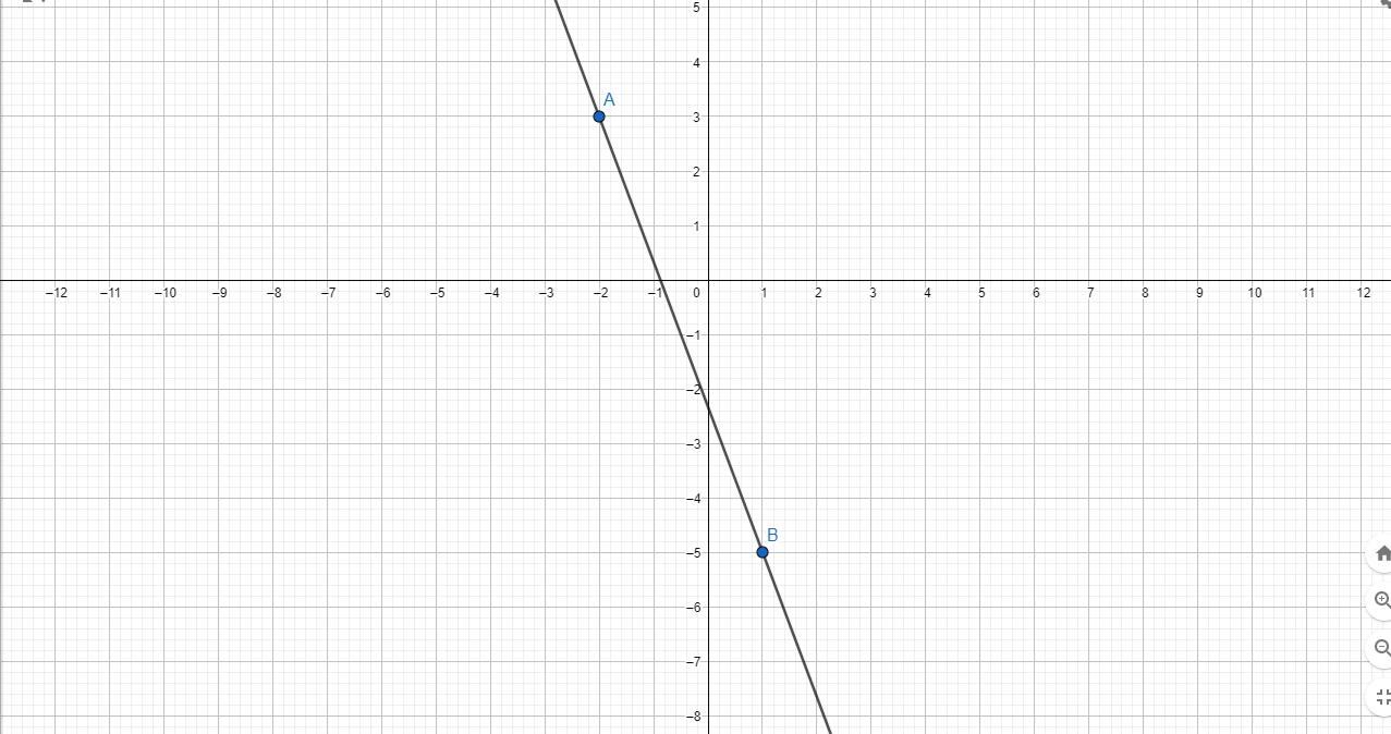 A) draw a graph, and label and scale both axes. Plot the points (-2, 3) and (1, -5), clearly labeling