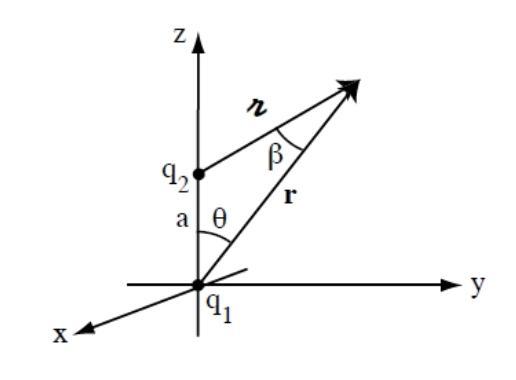 Find the interaction energy for two point charges, q1 and q2, a distance a apart. [Hint: Put q1 at the