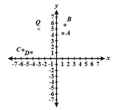 Point Q was rotated about the origin (0,0) by -45 degrees 
