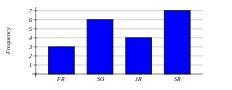 15. Twenty students were asked whether they were freshmen, sophomores, juniors, or seniors. Their responses