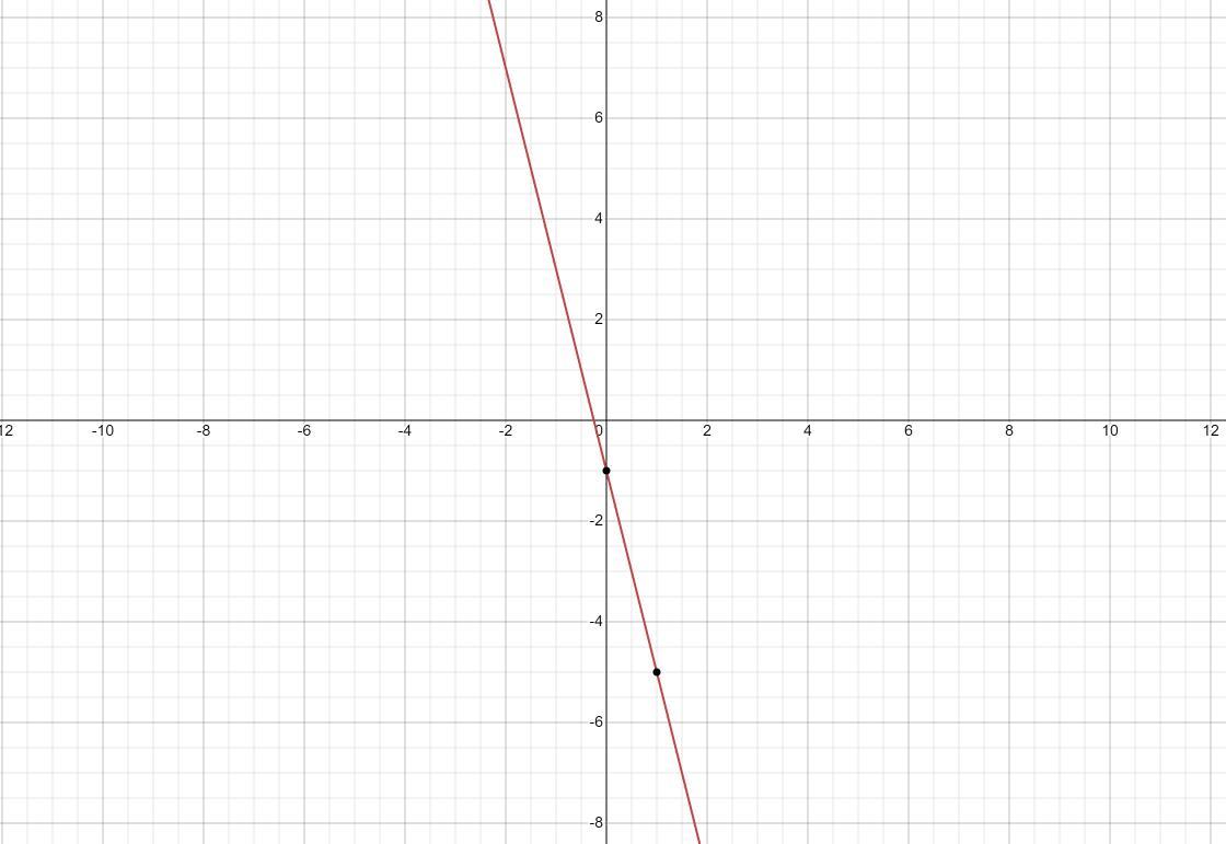 Write an equation in slope-intercept form for the line with slope -4 and y-intercept - 1. Then graph