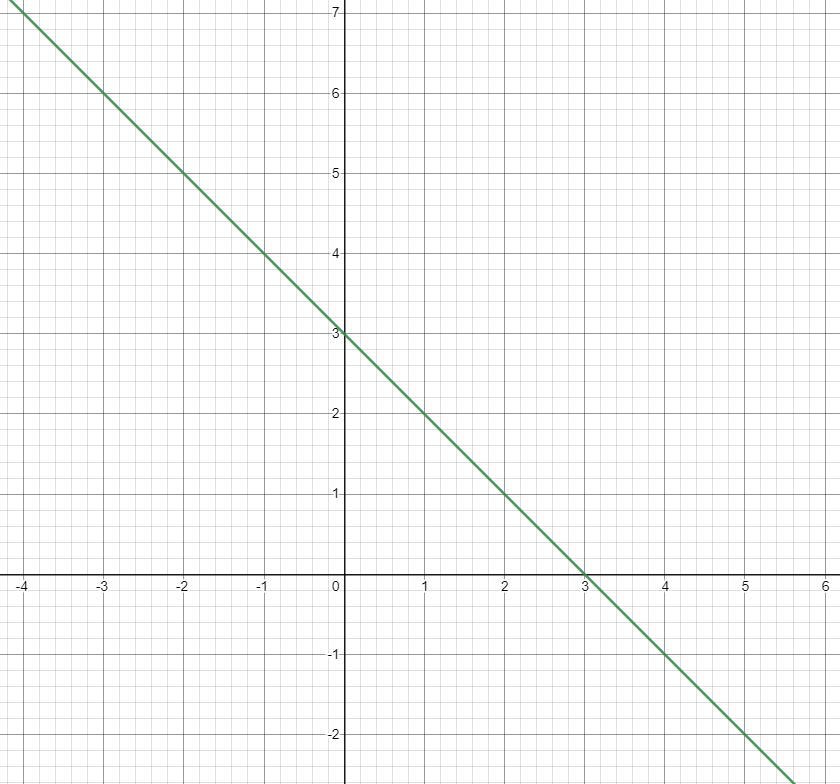 Use The Slope-intercept Method To Graph Y = -x +3. Is ( 3, -6) A Solution?