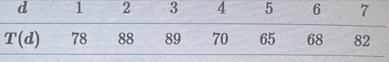 The following table shows the temperature T(d) in degree Fahrenheit over a period of seven days, where