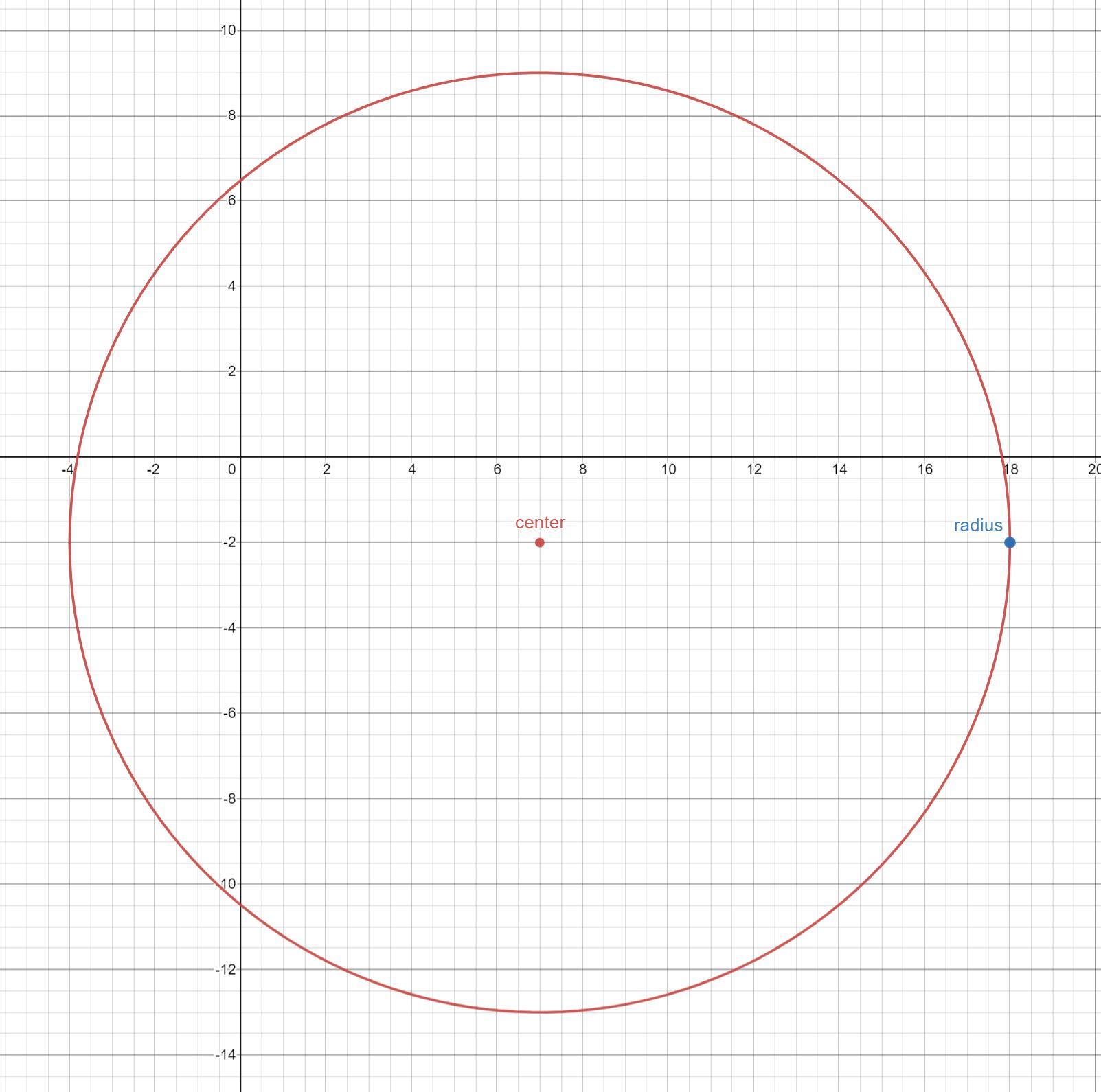 Write the equation of the circle below to complete the square. Also determine the area of the circle.