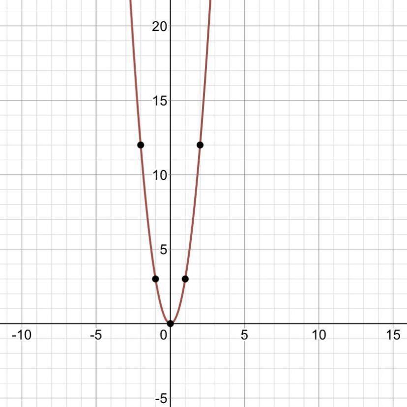 dibujar esta parabola y= 3x^2