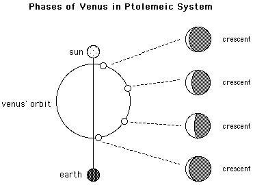 Explain how Galileo proved that his model was correct and that Ptolemys was not correct.