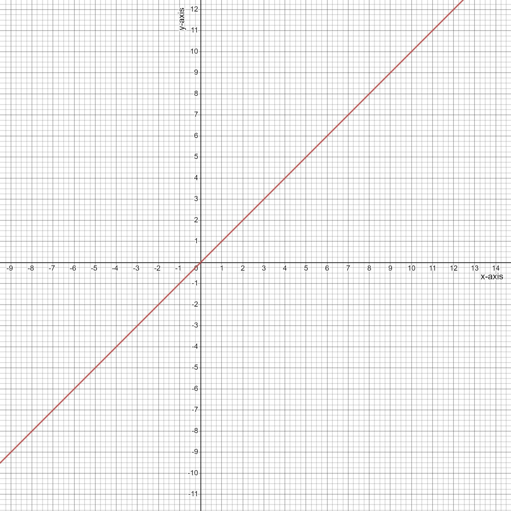 Graph the line by locating any two ordered pairs that satisfy the equation y=x