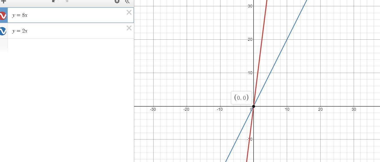 solution of system of equations y=8x and y=2x