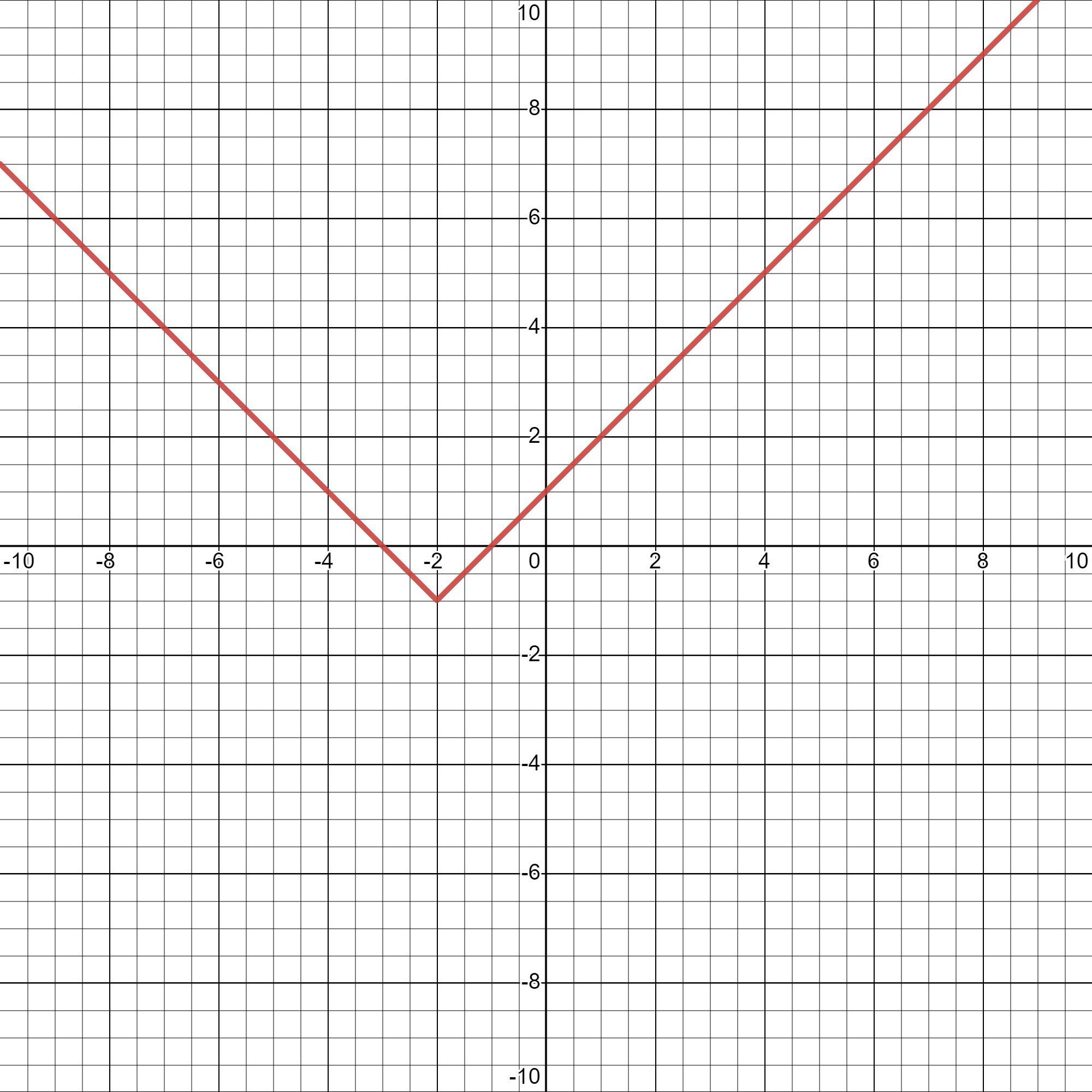 Graph The Function.f(x) = |x + 2| - 1