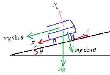 A Mercedes-Benz 300SL (m = 1700 kg) is parked on a road that rises 15 degrees above the horizontal. What